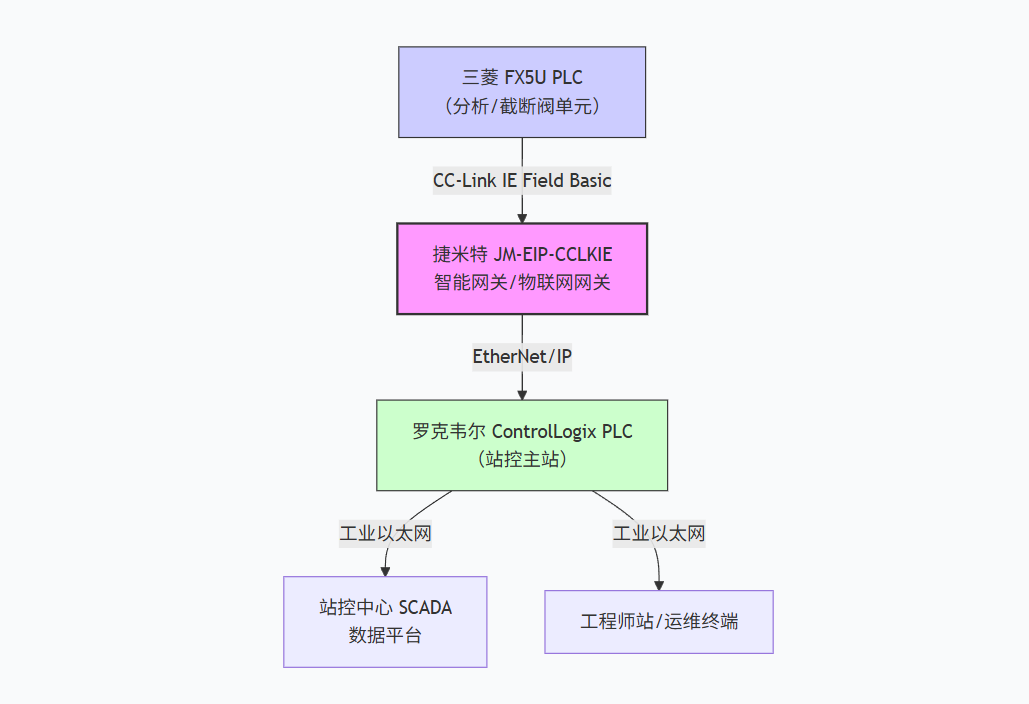 输油管道国内段增压泵站罗克韦尔PLC通过CCLKIE转EtherNet/IP智能网关和三菱FX5U进行通讯方案案例(图3)