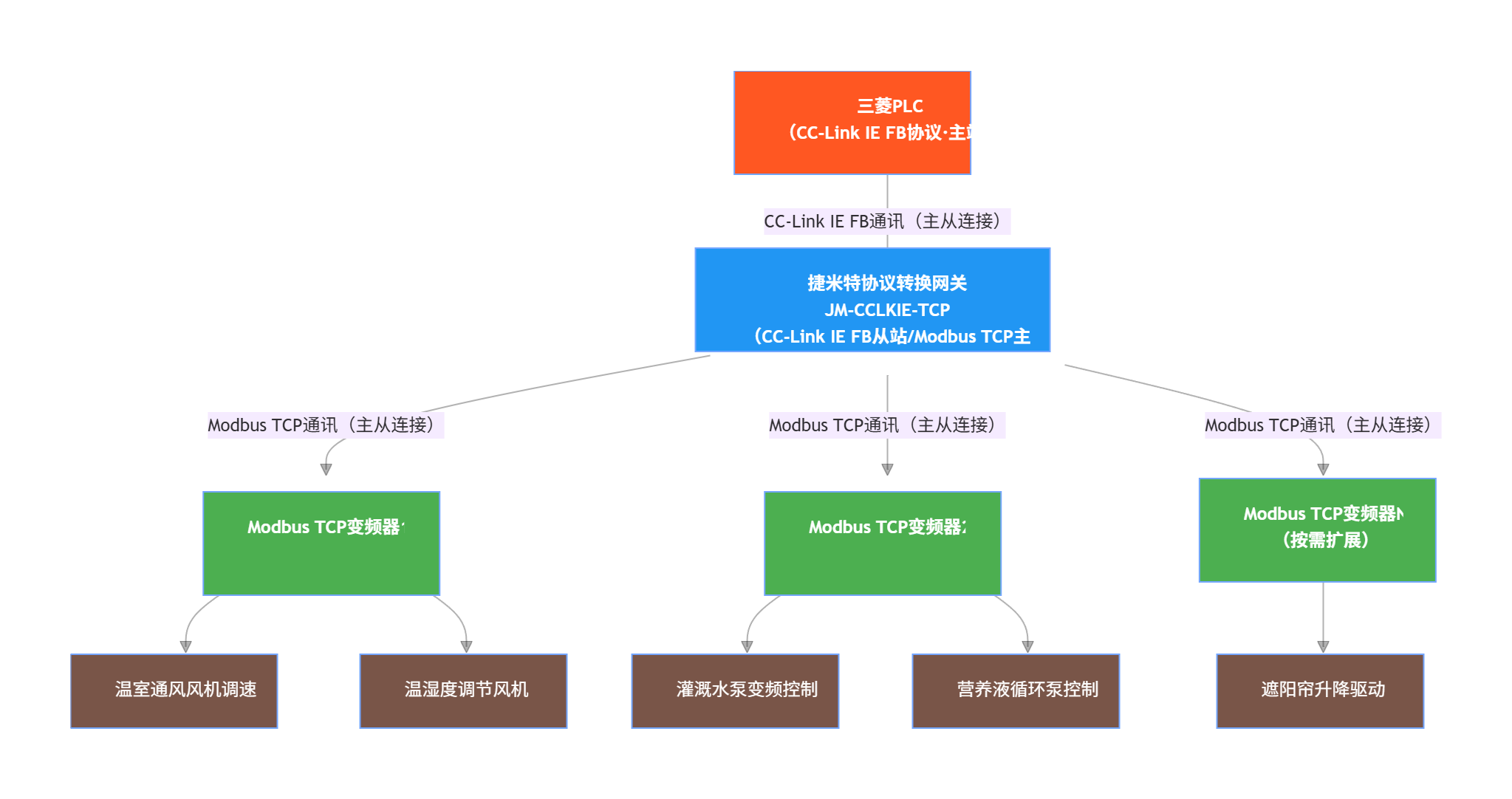CC-Link IE FB转Modbus TCP协议转换网关实现三菱PLC与变频器通讯在现代农业温室的应用案例(图4)