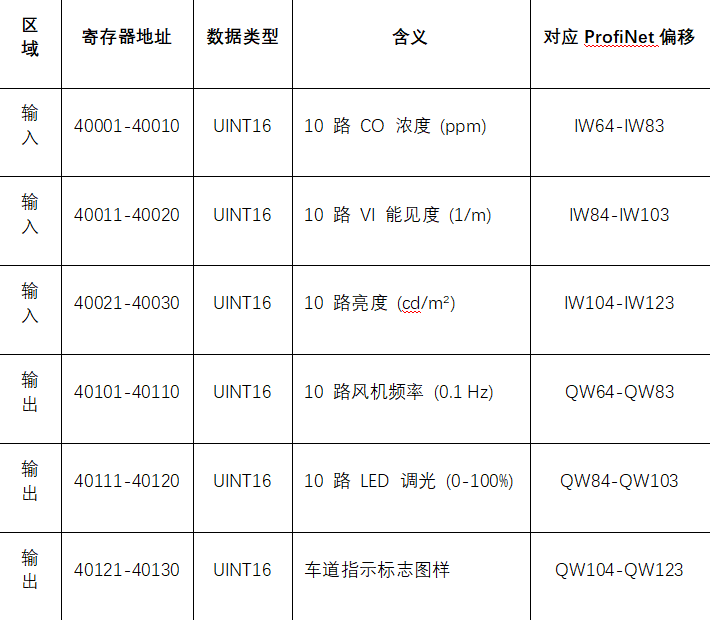 ProfiNet转Modbus TCP协议转换网关实现西门子PLC与工控机通讯在智能交通系统的应用案例(图5)