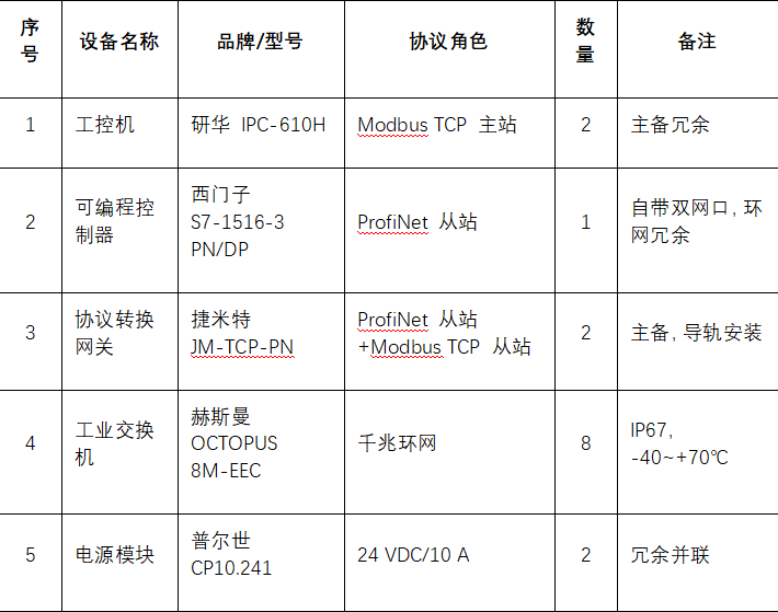 ProfiNet转Modbus TCP协议转换网关实现西门子PLC与工控机通讯在智能交通系统的应用案例(图3)