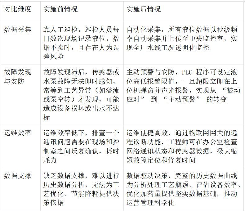 污水处理厂西门子1200PLC通过Profinet转RS485工业网关与液位传感器进行通讯方案(图5)