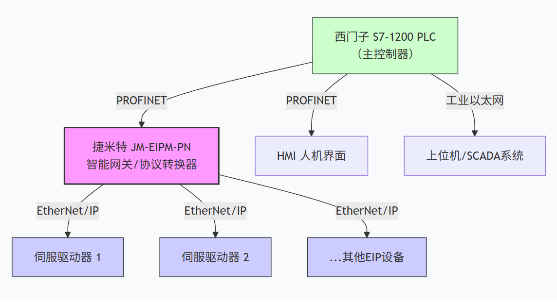 自动化装配线西门子1200PLC通过EtherNet/IP主站转Profinet智能网关与多个伺服驱动器进行通讯(图4)