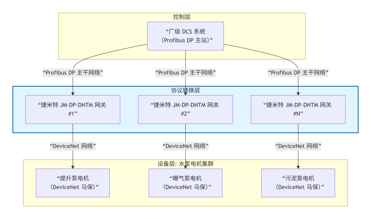 DeviceNet转Profibus DP：网关破解水处理厂 DCS 与马保协议孤岛(图3)