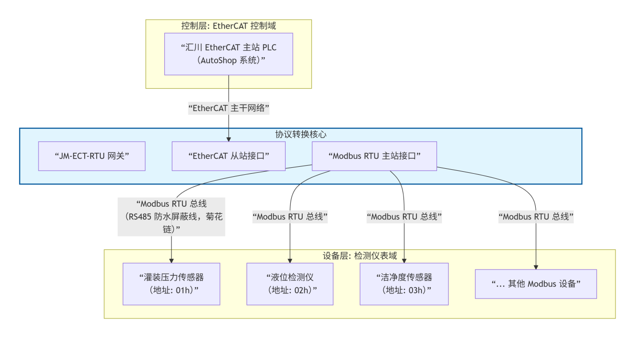 EtherCAT转Modbus RTU： 网关打通灌装产线设备通信数据链路(图3)