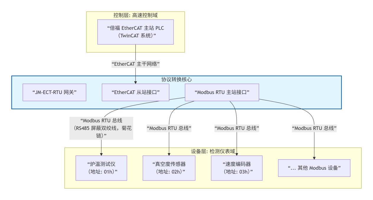 ModbusRTU转EtherCAT：网关实现SMT产线传感器与EtherCAT主站双向通讯(图3)