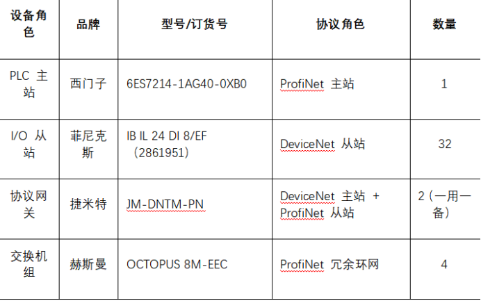 DeviceNet转ProfiNet协议转换网关实现西门子1200 PLC与模拟量 I/O 模块通讯在物流与仓储系统的应用案例(图3)