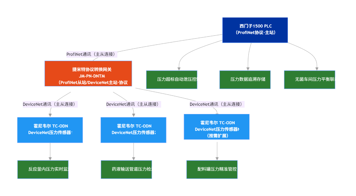 DeviceNet转ProfiNet协议转换网关实现西门子1500 PLC与压力传感器通讯在制药厂的应用案例(图3)
