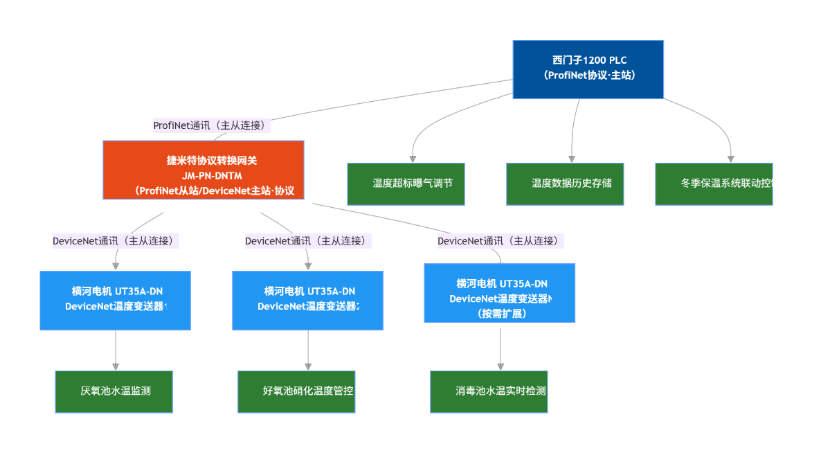 DeviceNet转ProfiNet协议转换网关实现西门子1200 PLC与温度变送器通讯在污水处理厂的应用案例(图4)