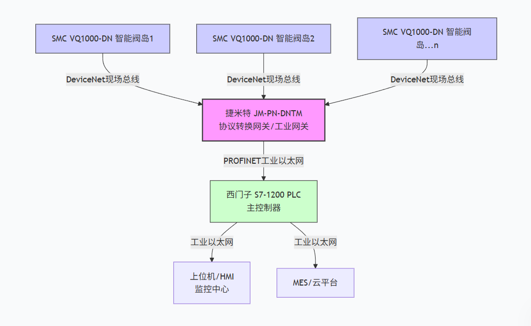 食品加工项目中西门子1500通过ProfiNet转DeviceNet模块与气缸电磁阀进行通讯解决方案(图3)