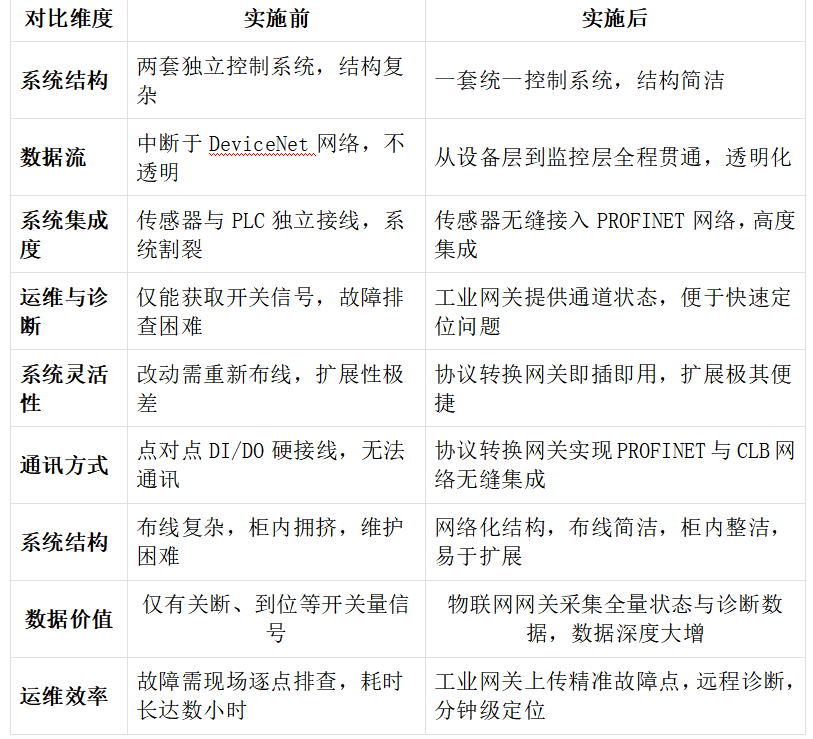 食品加工项目中西门子1500通过ProfiNet转DeviceNet模块与气缸电磁阀进行通讯解决方案(图4)
