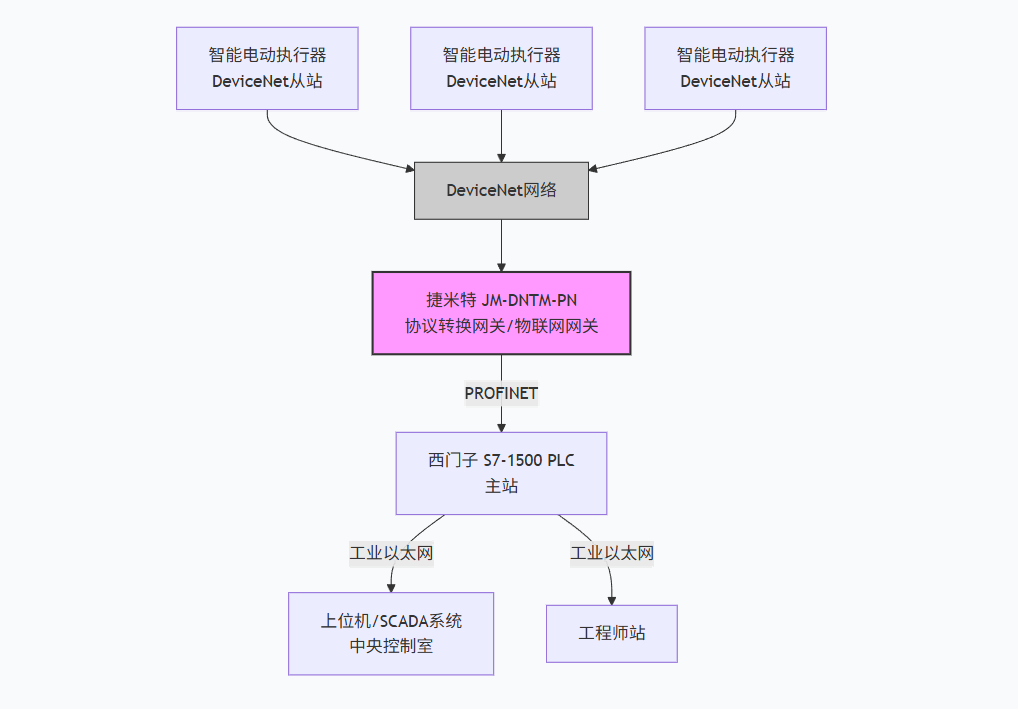 水泥制造项目中西门子1500通过DeviceNet转ProfiNet智能网关与执行器进行通讯解决方案案例(图4)