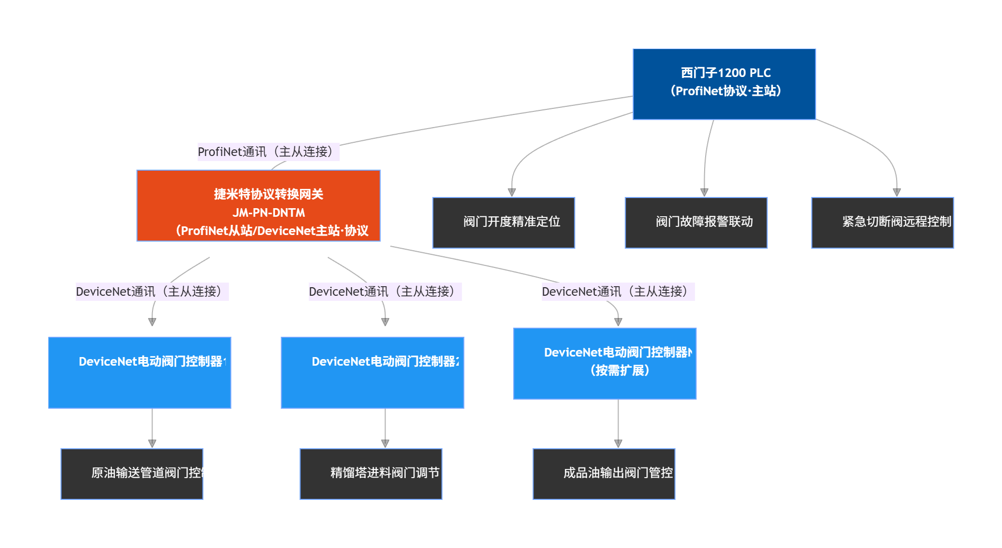 DeviceNet转ProfiNet协议转换网关实现西门子1200 PLC与电动阀门控制器通讯在炼油厂的应用案例(图4)
