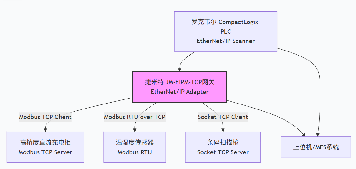 锂电池生产企业罗克韦尔PLC通过EtherNet/IP主站转Modbus TCP智能网关与多个仪表进行通讯解决案例(图5)