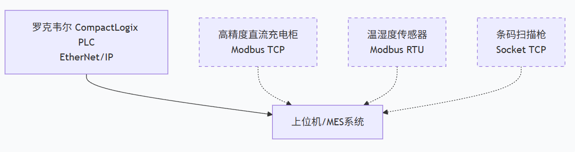 锂电池生产企业罗克韦尔PLC通过EtherNet/IP主站转Modbus TCP智能网关与多个仪表进行通讯解决案例(图3)