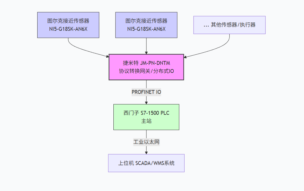 物流输送项目中西门子1500通过ProfiNet转DeviceNet模块与接近传感器进行通讯解决方案(图4)