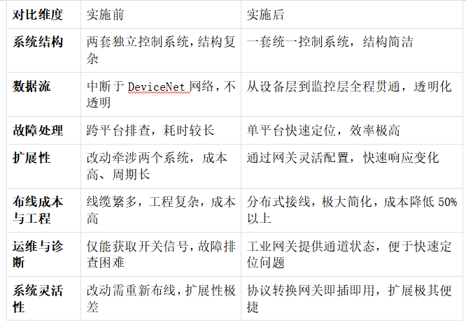 物流输送项目中西门子1500通过ProfiNet转DeviceNet模块与接近传感器进行通讯解决方案(图5)