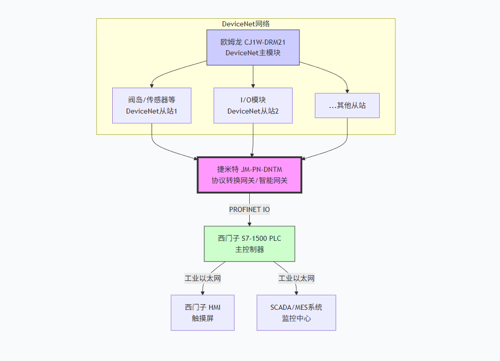汽车制造项目中西门子1500通过DeviceNet转ProfiNet模块与焊接机器人的I/O模块进行通讯解决方案(图4) 汽车制造项目中西门子1500通过DeviceNet转ProfiNet模块与焊接机器人的I/O模块进行通讯解决方案(图4)