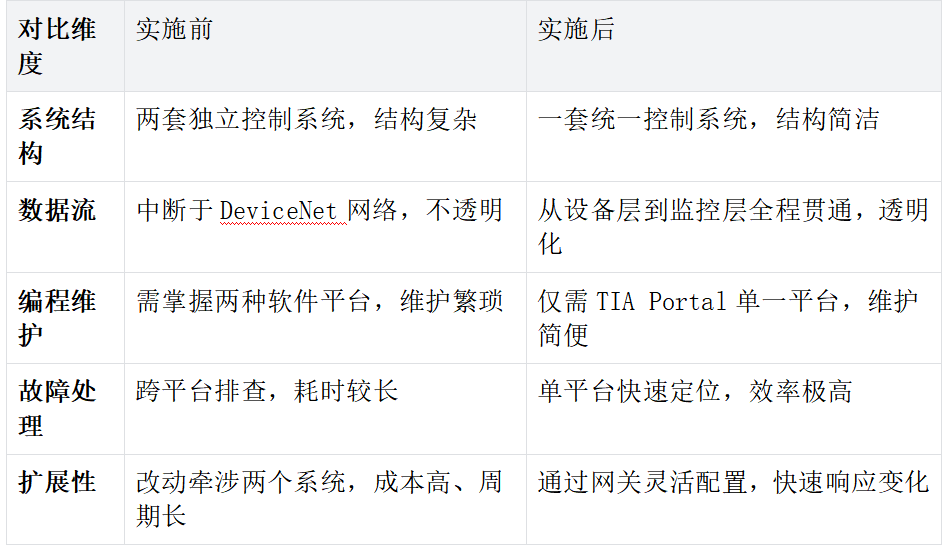 汽车制造项目中西门子1500通过DeviceNet转ProfiNet模块与焊接机器人的I/O模块进行通讯解决方案(图5)