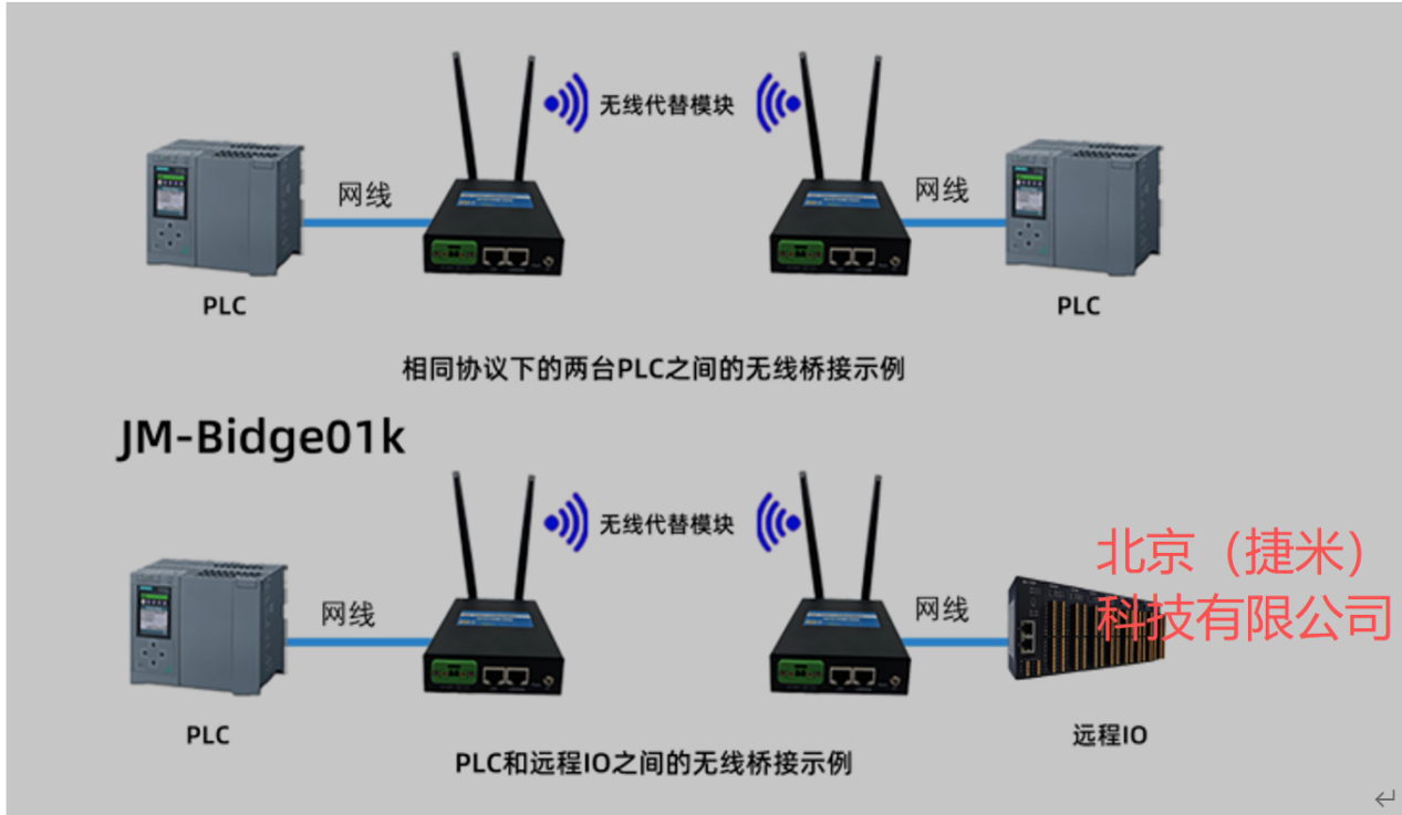 工业无线数传模块实现西门子S7-300与S7-200 SMART 300米Profinet无线通讯(图2)