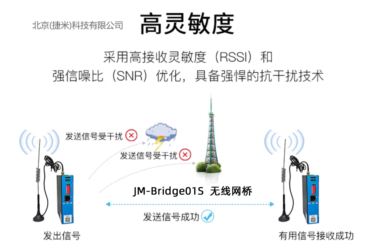 工业无线数传模块实现西门子S7-300与S7-200 SMART 300米Profinet无线通讯(图3)