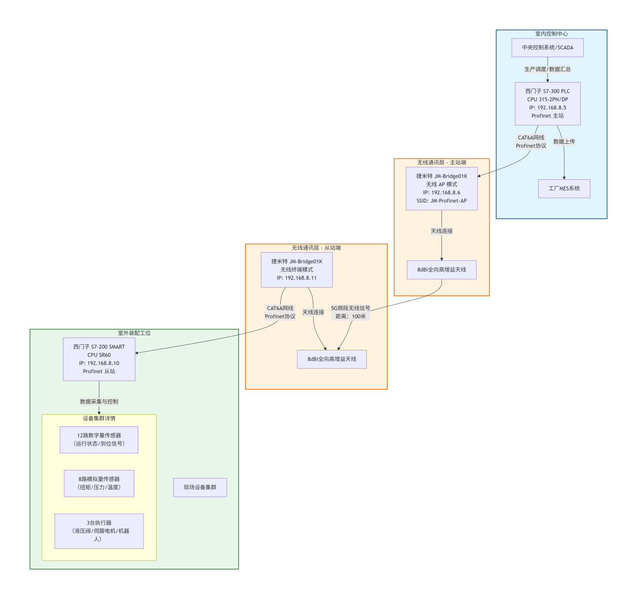 工业无线数传模块实现西门子S7-300与S7-200 SMART 300米Profinet无线通讯(图4)