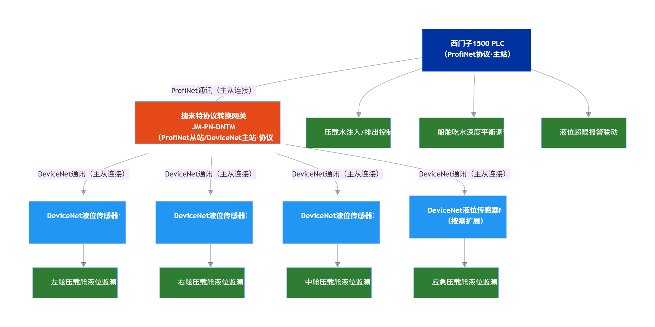 DeviceNet转ProfiNet协议转换网关实现西门子1500 PLC与液位传感器通讯在船舶压载舱的应用案例(图3)
