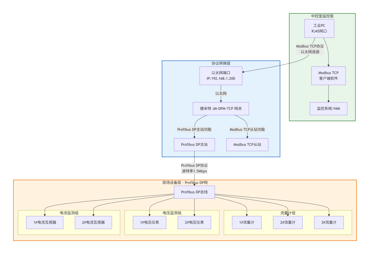 Profibus DP转Modbus TCP：工业通讯网关实现 PC 远程访问总线数据(图3)