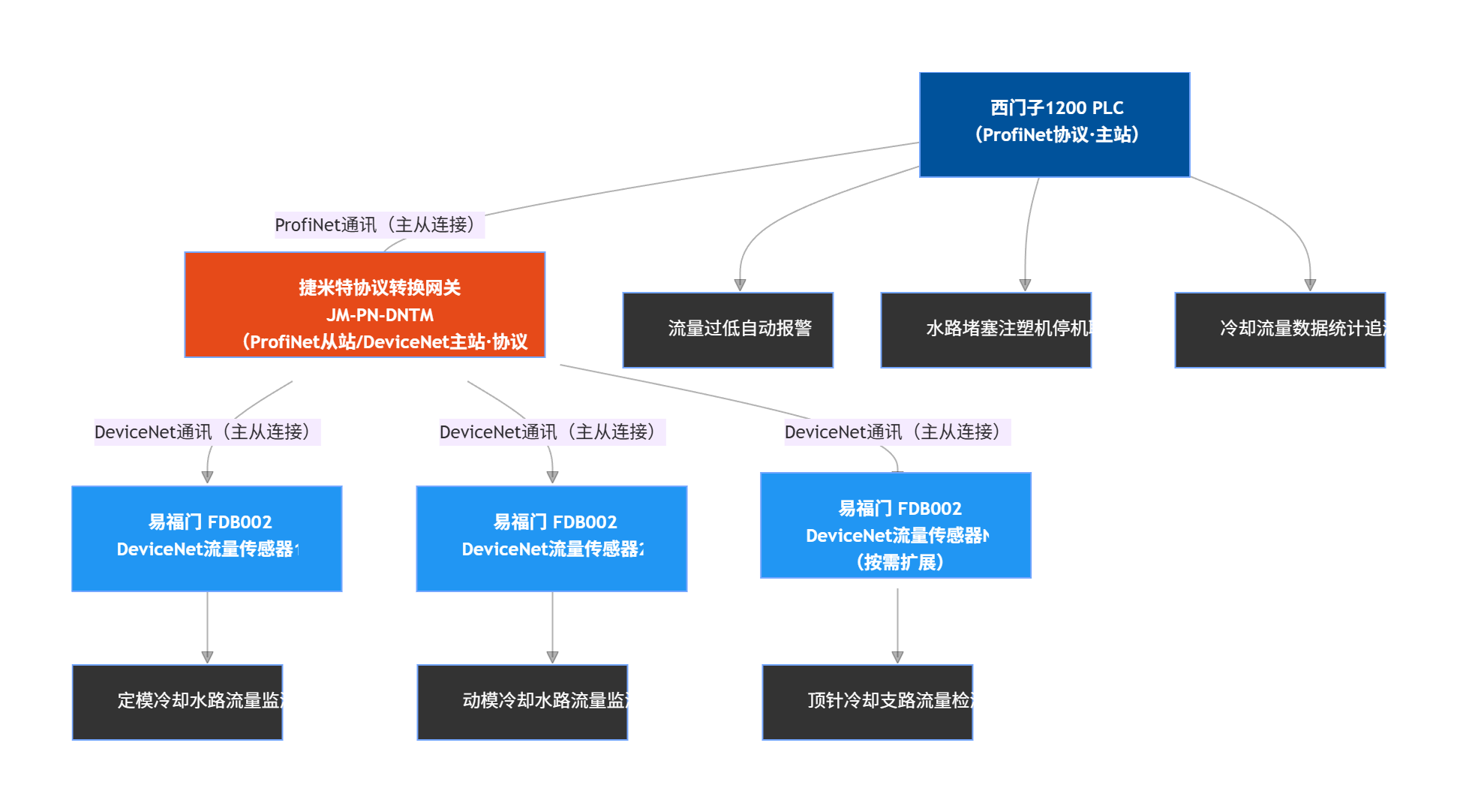 DeviceNet转ProfiNet协议转换网关实现西门子1200 PLC与流量传感器通讯在塑料注塑机的应用案例(图3)