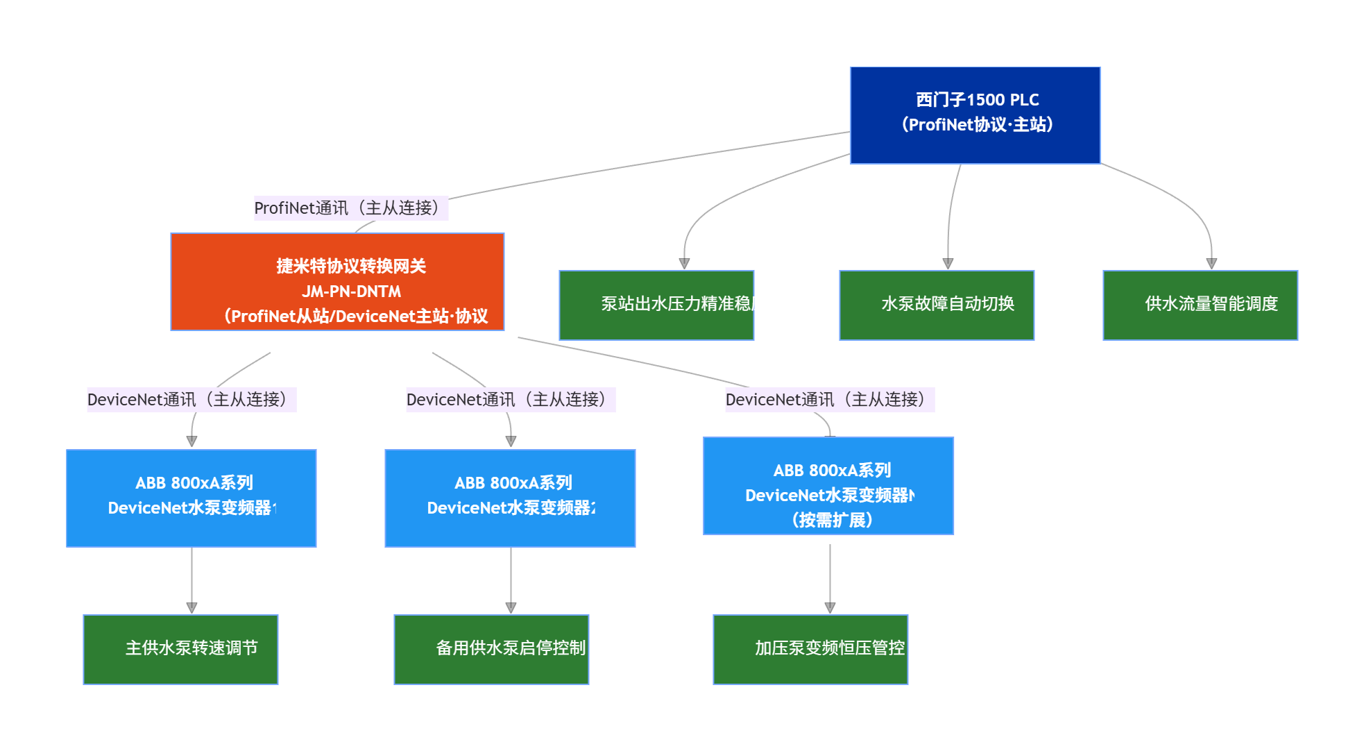 DeviceNet转ProfiNet协议转换网关实现西门子1500 PLC与水泵变频器通讯在供水泵站的应用案例(图4)