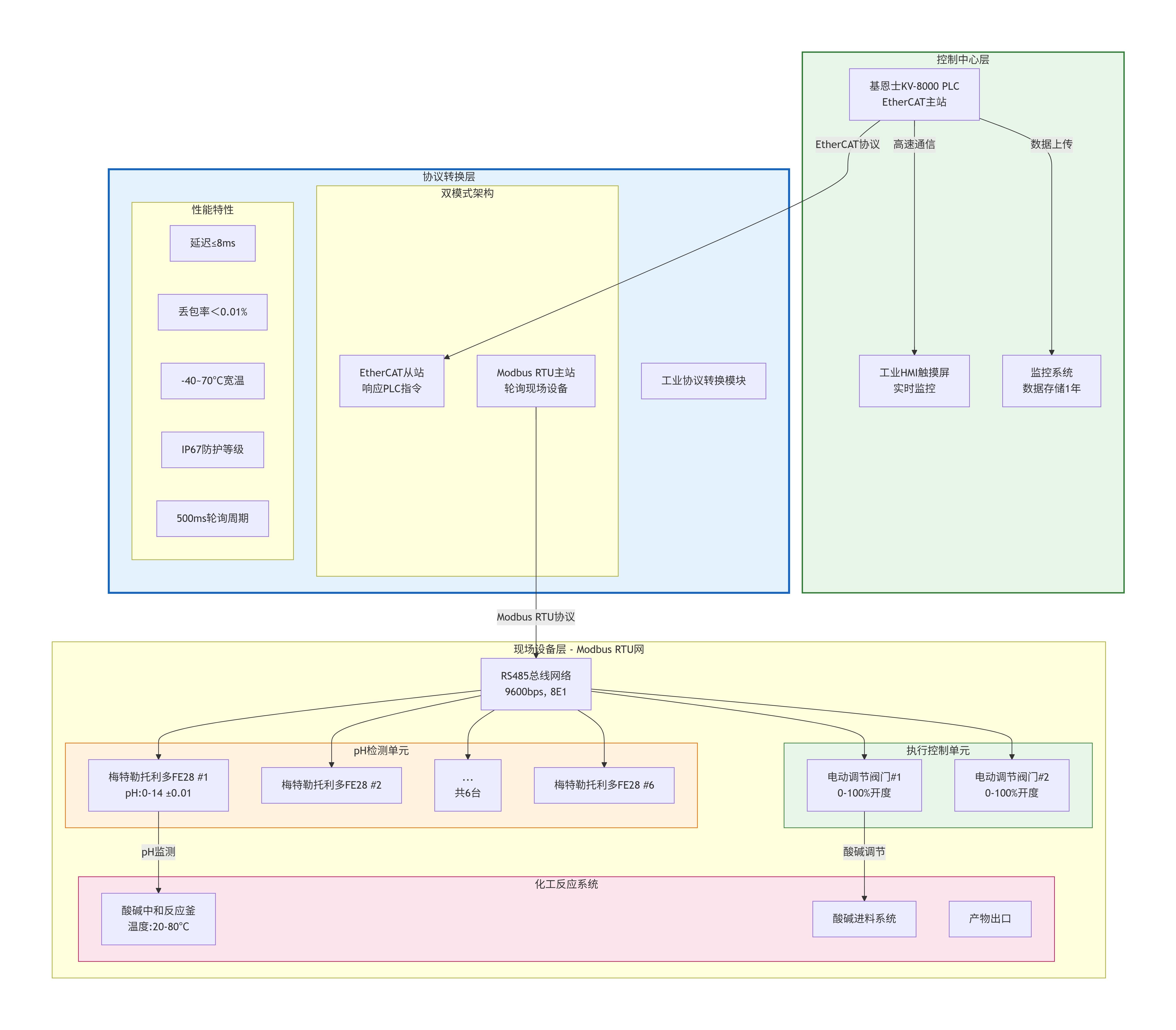 Modbus RTU转EtherCAT工业模块实现FE28 pH计与基恩士PLC协议互联(图4)