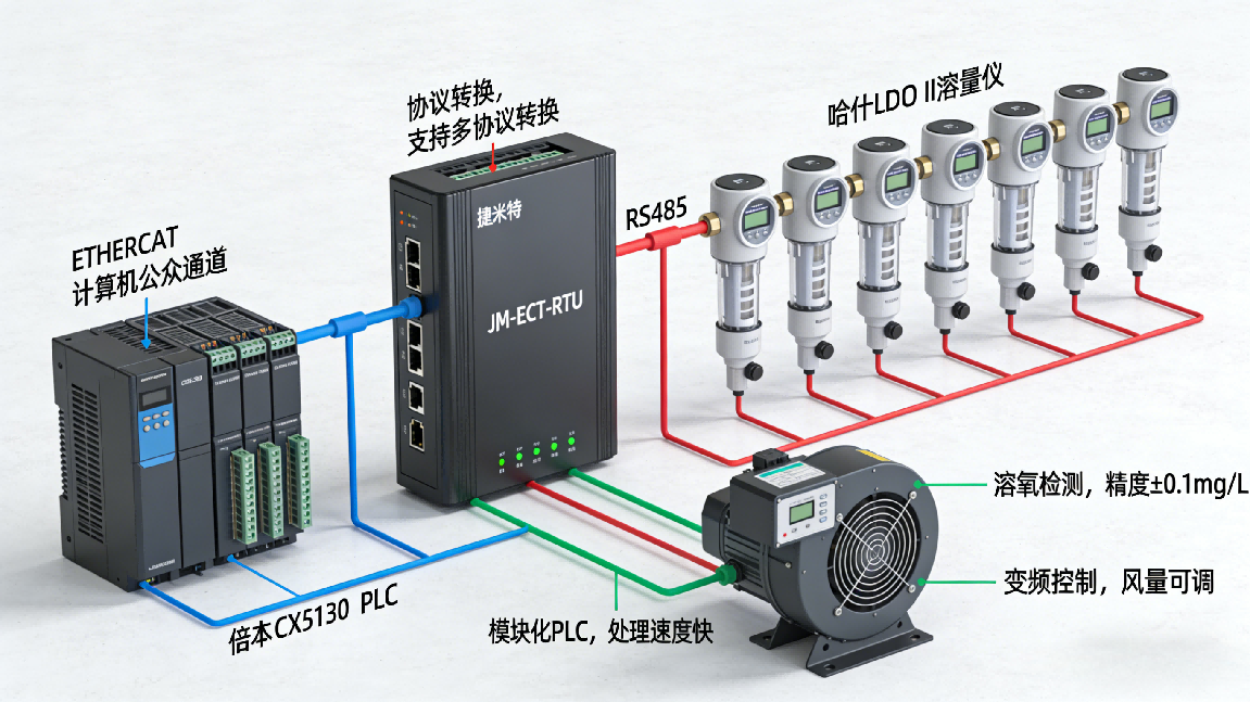 EtherCAT转Modbus RTU协议转换网关实现倍福PLC与哈希LDO溶氧仪无缝通讯(图4)