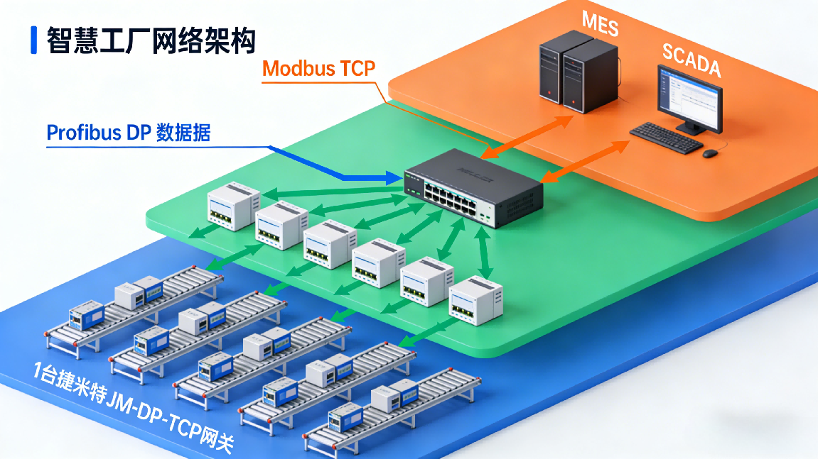 Profibus DP转Modbus TCP：工业通讯网关实现西门子S7-300 PLC与MES生产线通信(图5)