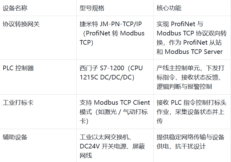 Profinet转Modbus TCP 网关实现西门子1200PLC与打标卡稳定通讯(图2)