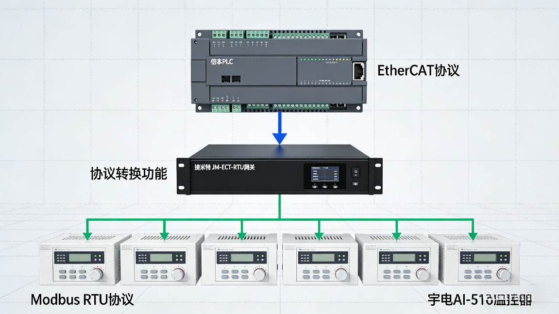 EtherCAT转Modbus RTU 网关：实现倍福PLC与宇电 AI-516温控器协同联动(图3)