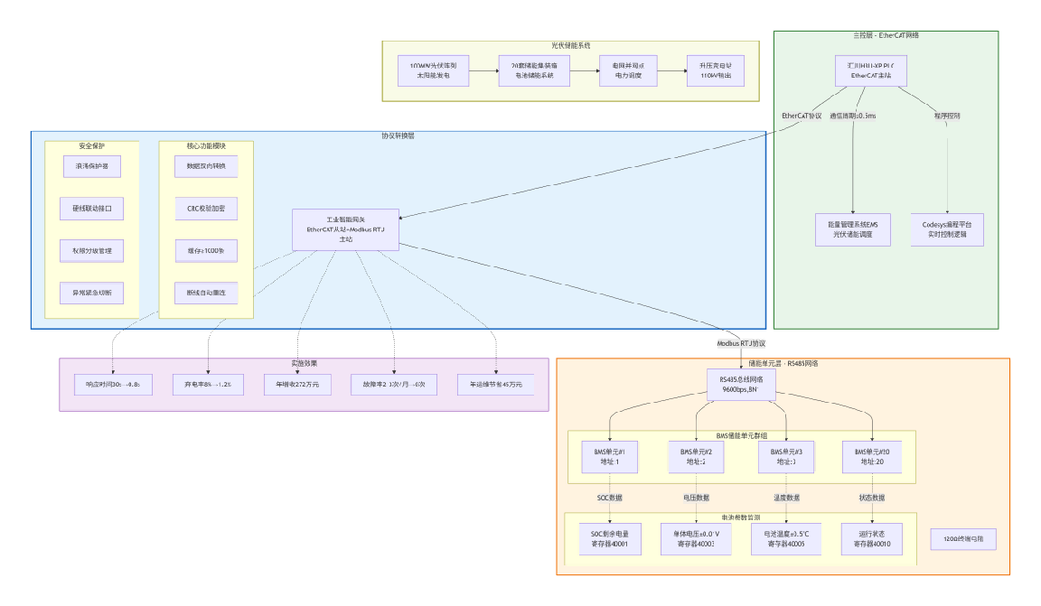 EtherCAT转Modbus RTU 网关：实现汇川PLC与BMS储能系统协同(图3)