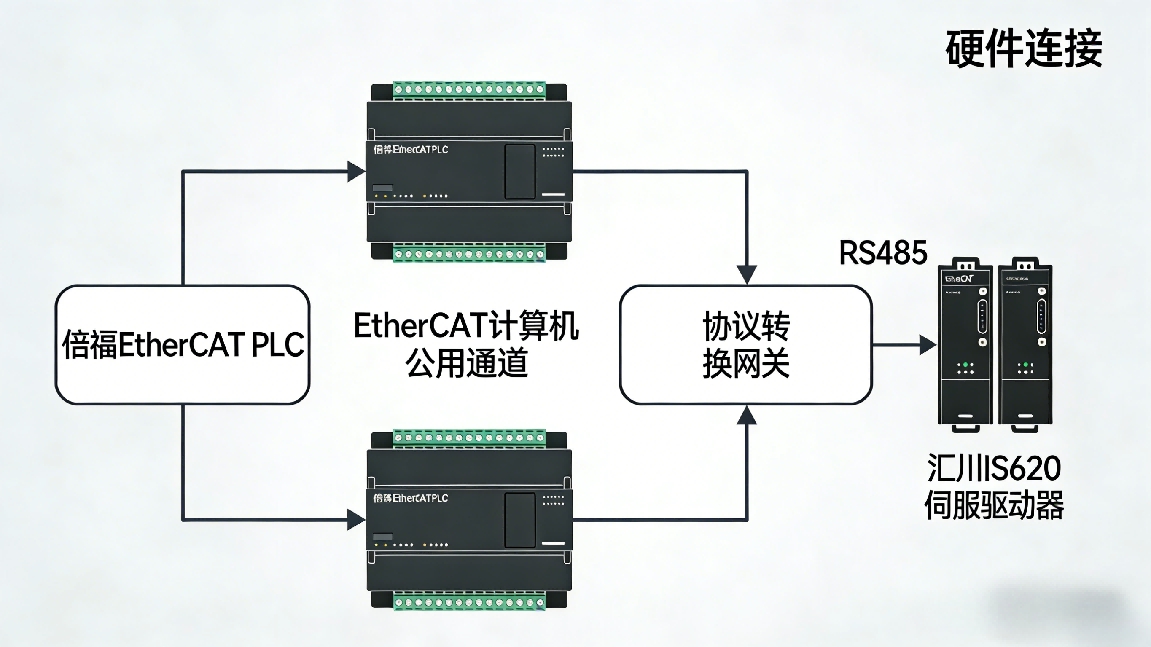EtherCAT转Modbus RTU协议转换网关：实现倍福PLC与汇川IS620伺服驱动器机床加工通讯案例(图2)