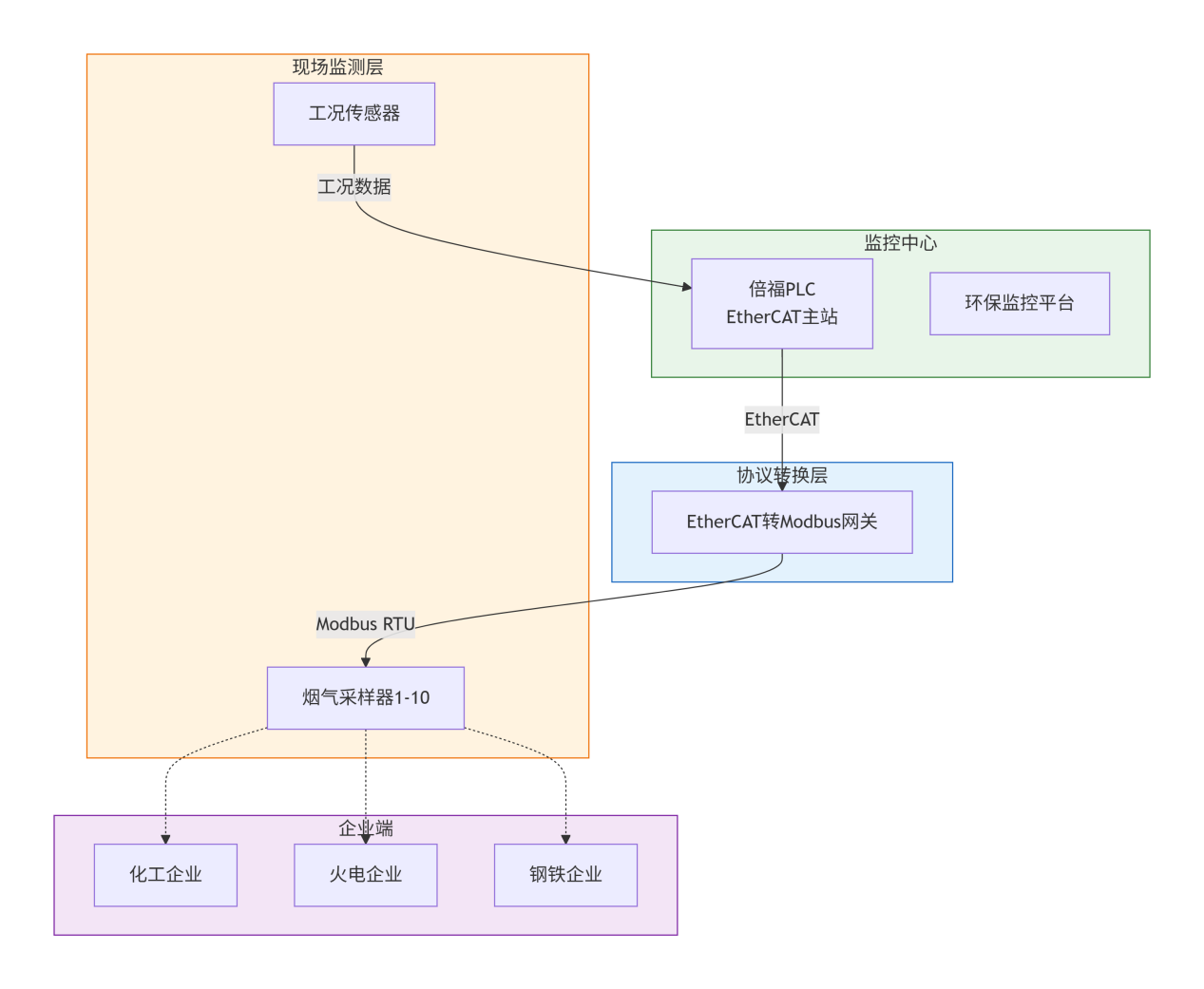 Modbus RTU转EtherCAT协议转换网关：实现崂应3072采样器与倍福 PLC 环保监测数据互通(图5)