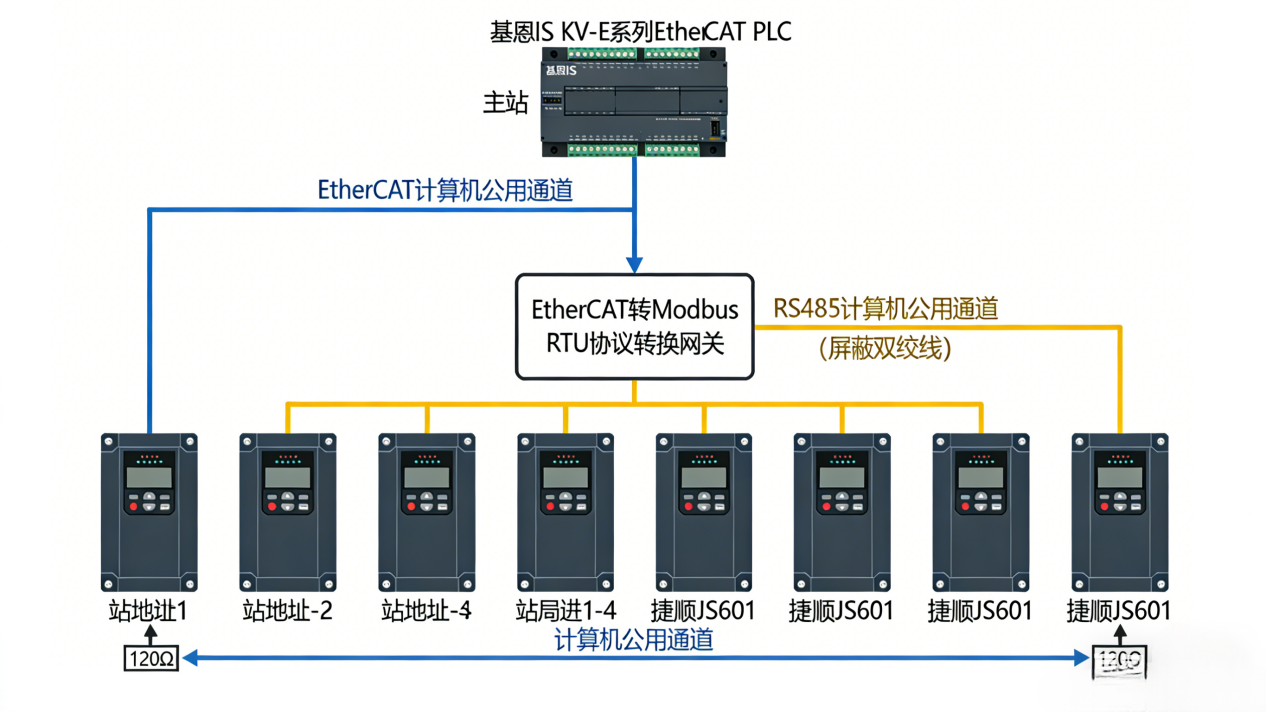 EtherCAT转Modbus RTU协议转换网关：实现基恩士PLC与捷顺 JS601 道闸控制器园区通讯案例(图5)