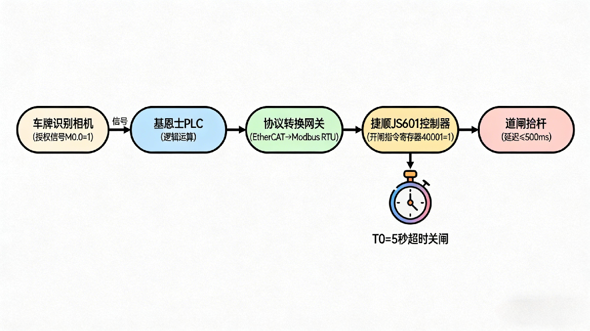 EtherCAT转Modbus RTU协议转换网关：实现基恩士PLC与捷顺 JS601 道闸控制器园区通讯案例(图6)
