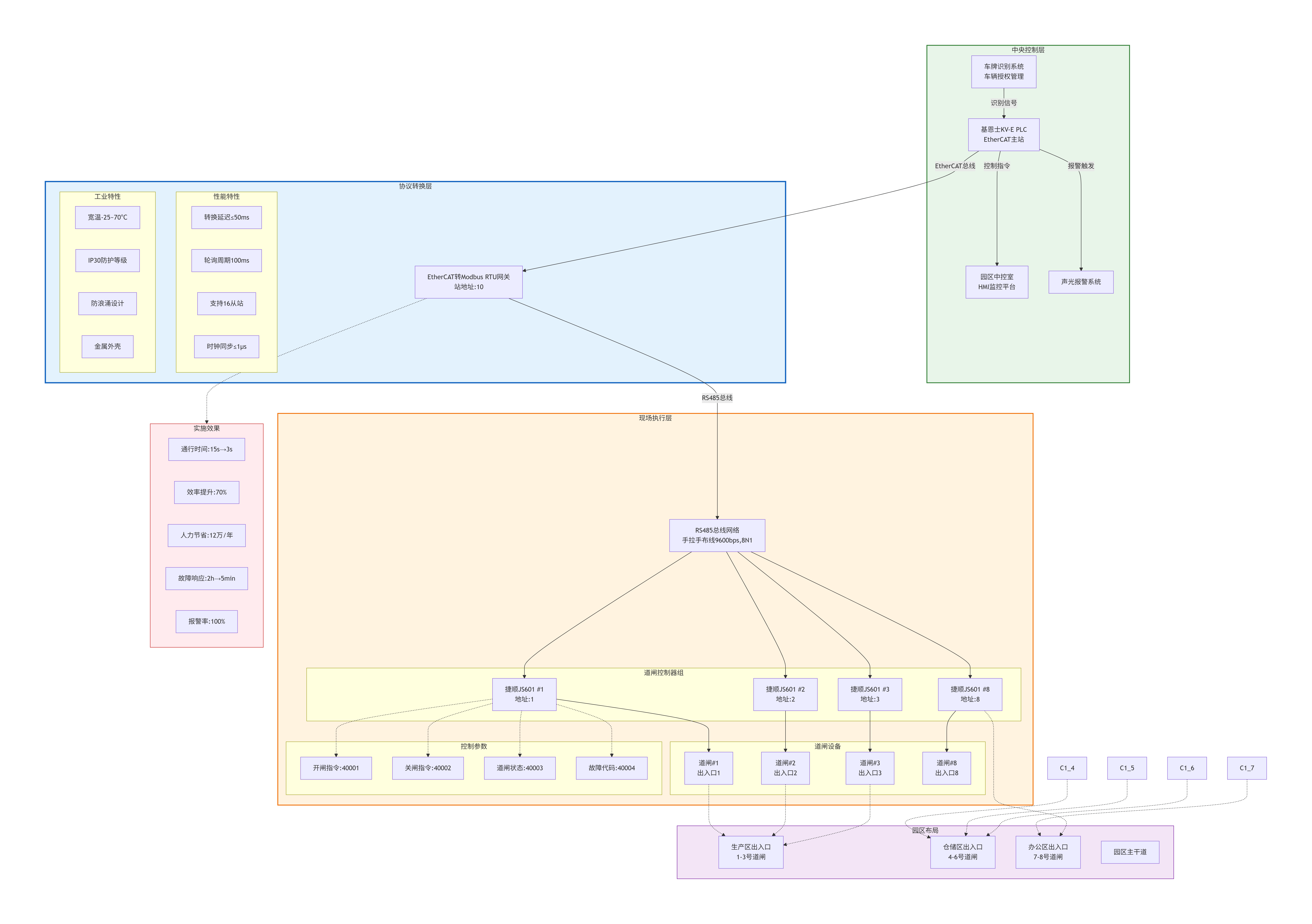 EtherCAT转Modbus RTU协议转换网关：实现基恩士PLC与捷顺 JS601 道闸控制器园区通讯案例(图4)