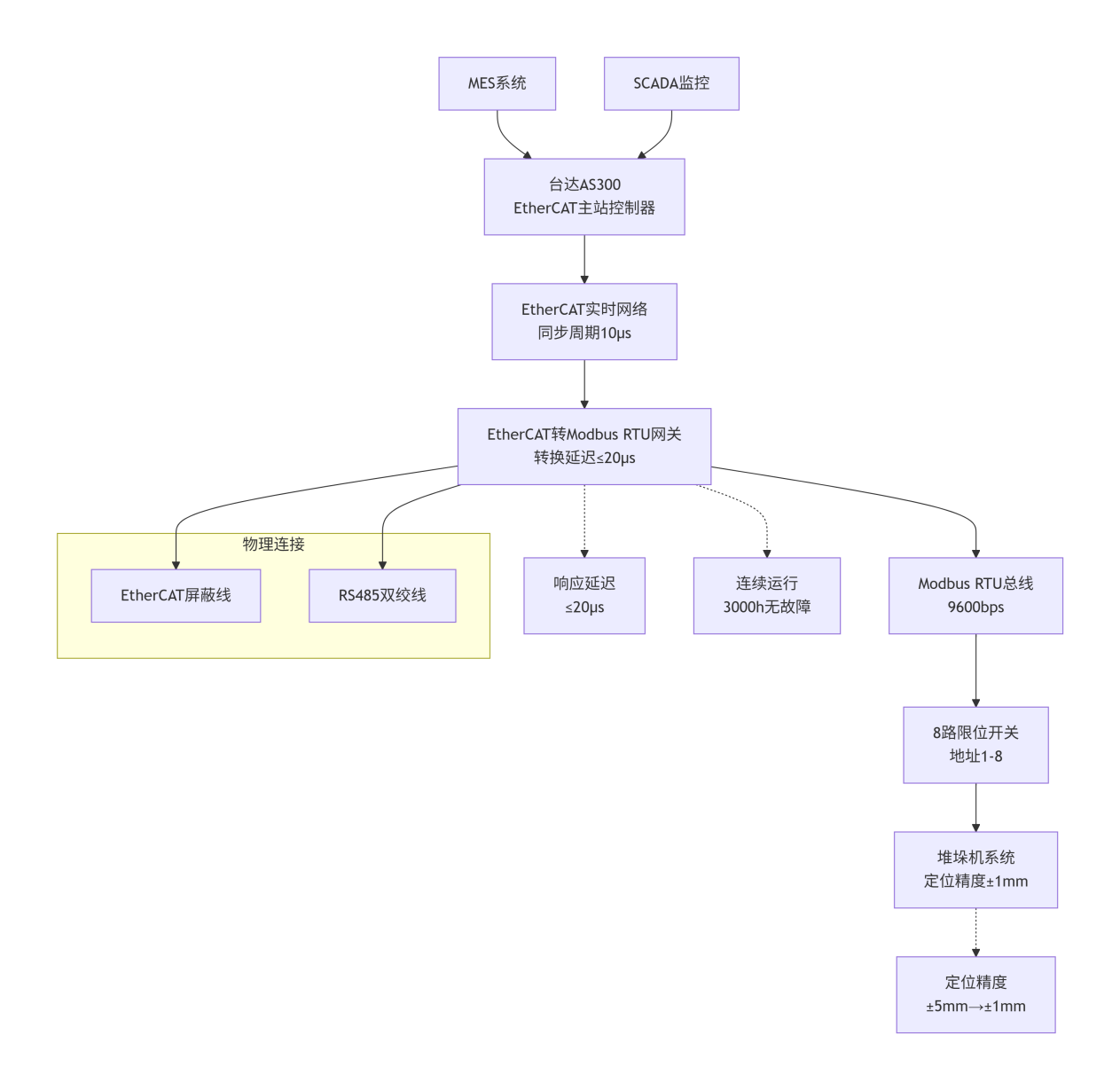 EtherCAT转Modbus RTU协议转换网关实现台达 EtherCAT 控制器与堆垛机限位开关通讯互联(图4)