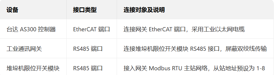EtherCAT转Modbus RTU协议转换网关实现台达 EtherCAT 控制器与堆垛机限位开关通讯互联(图3)