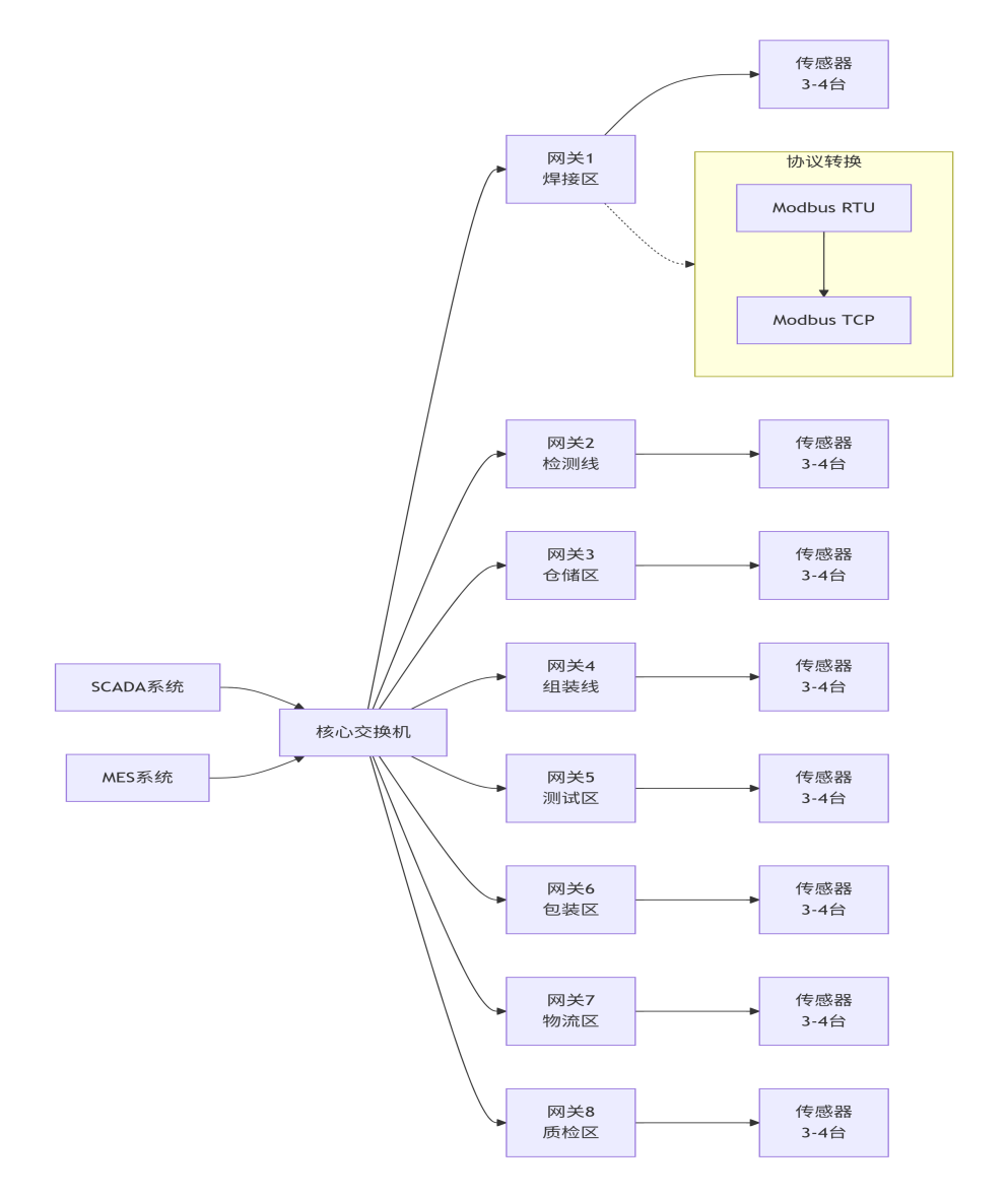  Modbus RTU转Modbus TCP：工业智能网关赋能汽车电子生产通讯案例(图5)