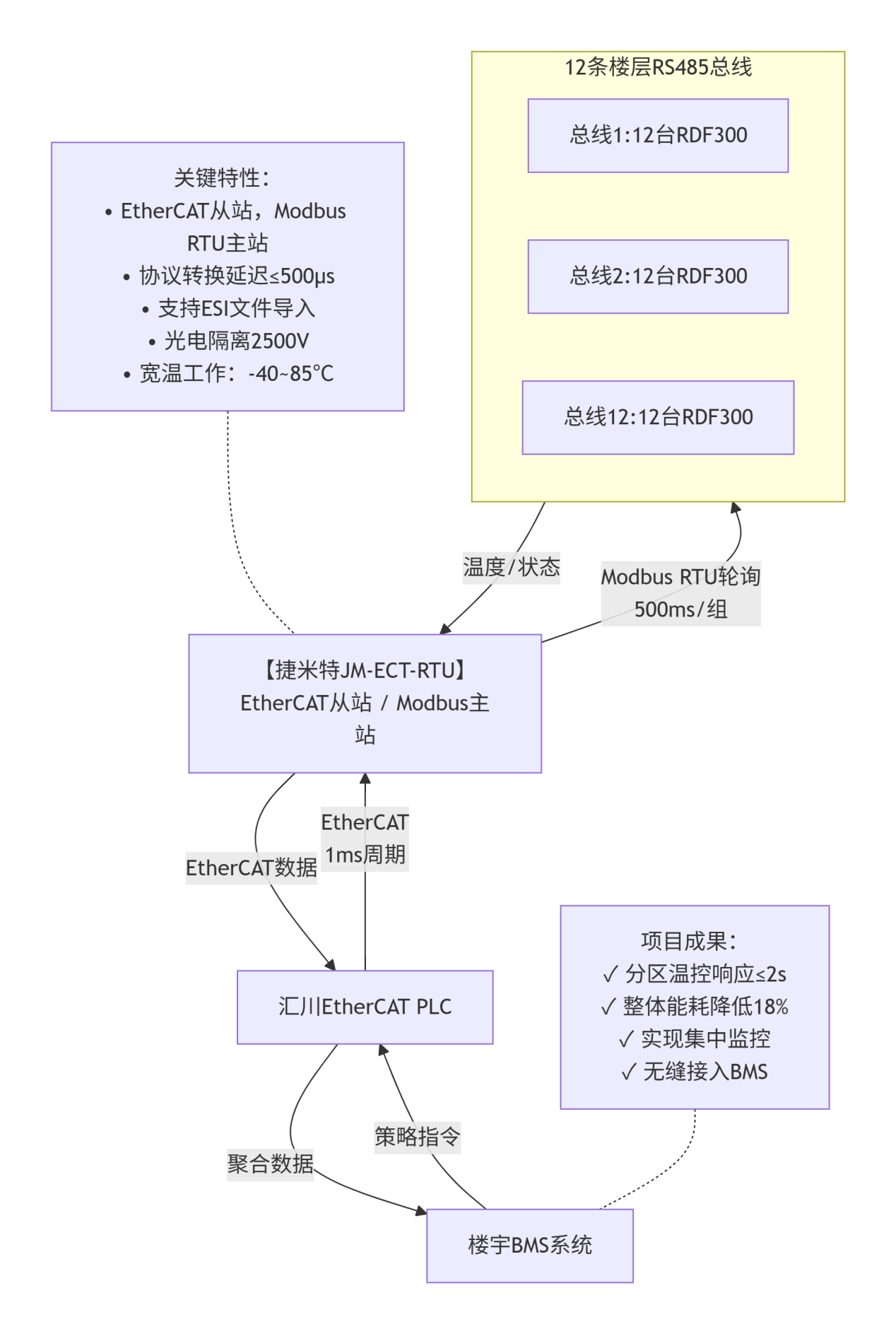 EtherCAT转Modbus RTU工业智能网关赋能风机盘管集中监控落地实践(图2)
