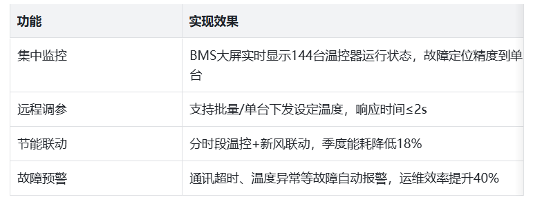 EtherCAT转Modbus RTU工业智能网关赋能风机盘管集中监控落地实践(图6)