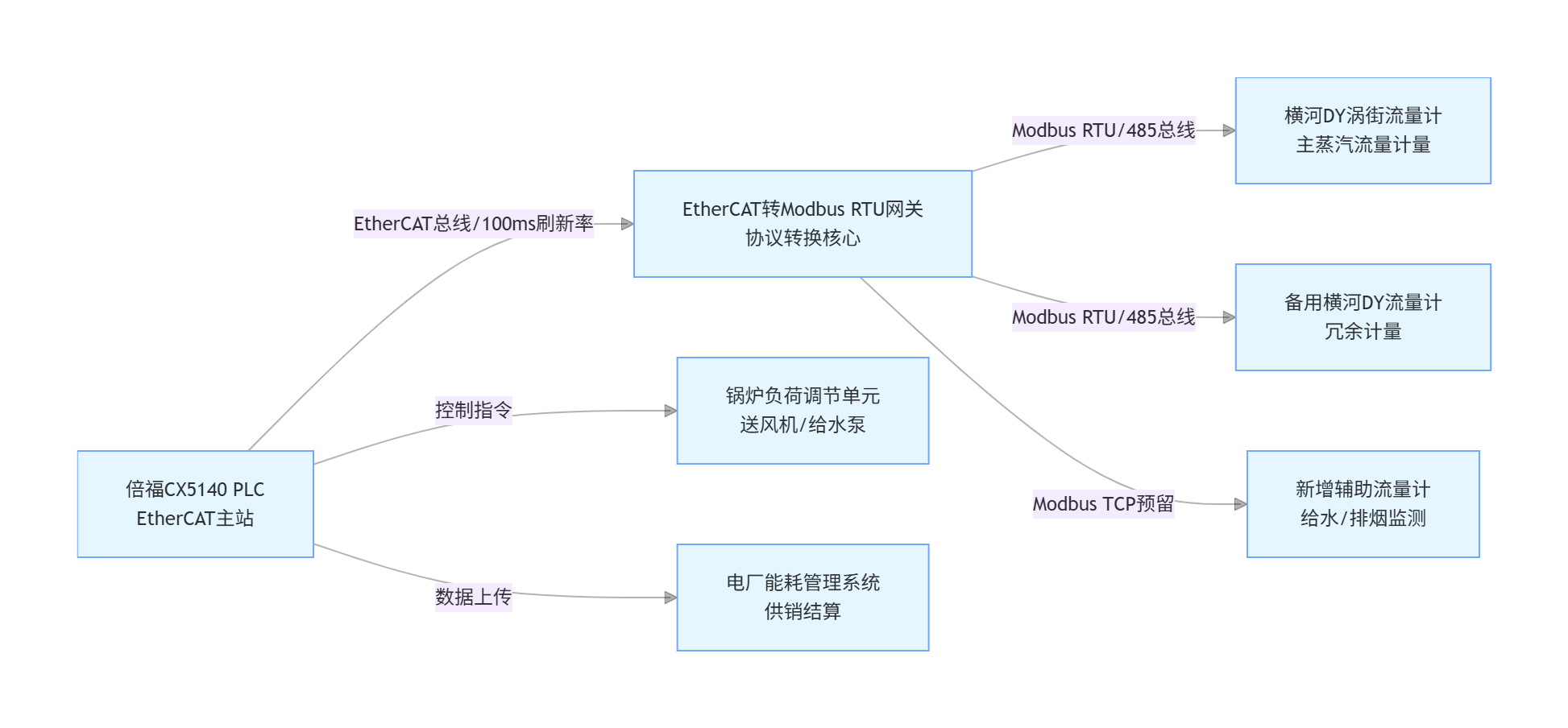 EtherCAT转Modbus RTU网关赋能电力能源：倍福PLC与横河DY涡街流量计通讯案例(图3)