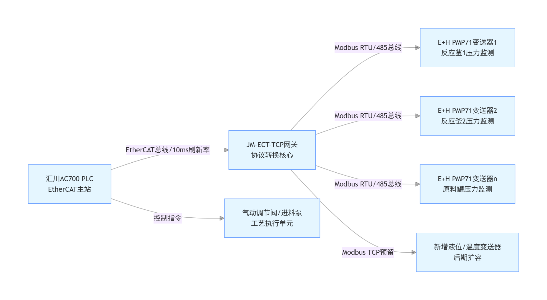 EtherCAT转Modbus RTU网关赋能化工行业：汇川PLC与变送器通讯案例(图3)