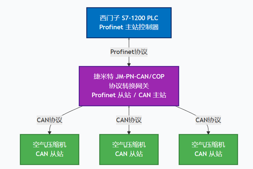 集成控制与自动启停ProfiNet转CAN协议转换网关实现西门子1200 PLC与阿特拉斯空气压缩机G 7-22 VSD通讯案例(图4)