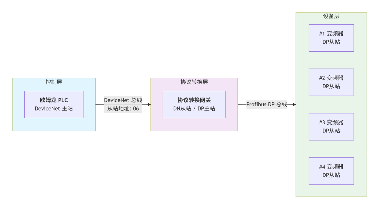 Profibus DP转DeviceNet协议转换网关：变频器与欧姆龙PLC的无缝互联案例(图4)