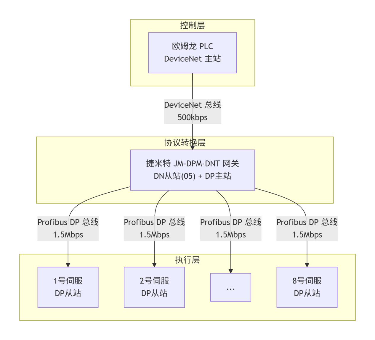 DeviceNet转Profibus DP 网关：实现欧姆龙PLC与Profibus DP伺服传动系统通讯案例(图5)
